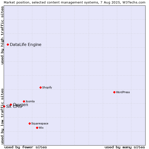 Market position of Oxygen vs. DataLife Engine vs. SX CMS
