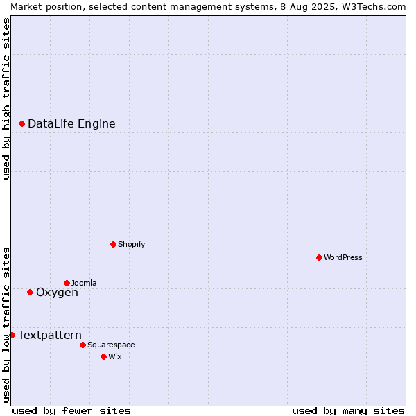 Market position of Oxygen vs. DataLife Engine vs. Textpattern