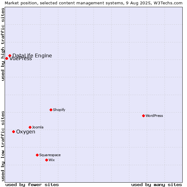 Market position of Oxygen vs. DataLife Engine vs. VuePress