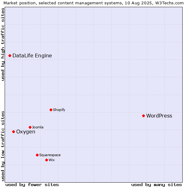 Market position of WordPress vs. Oxygen vs. DataLife Engine