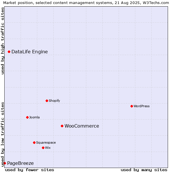 Market position of WooCommerce vs. DataLife Engine vs. PageBreeze