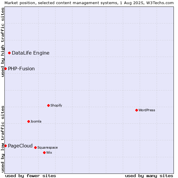 Market position of DataLife Engine vs. PHP-Fusion vs. PageCloud
