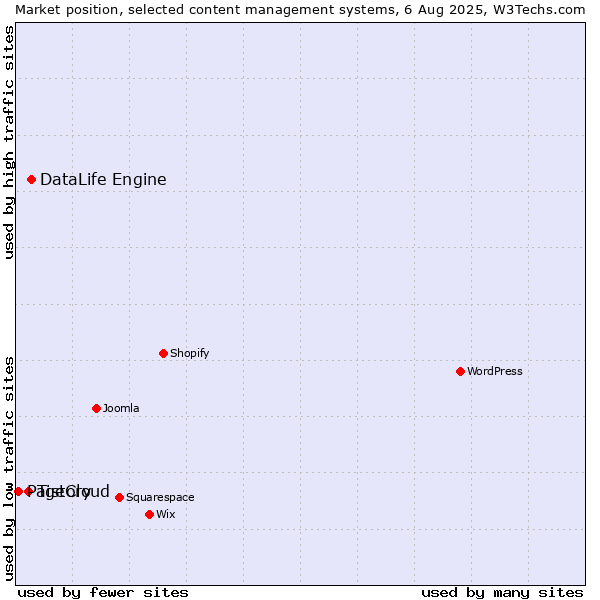 Market position of DataLife Engine vs. Tistory vs. PageCloud