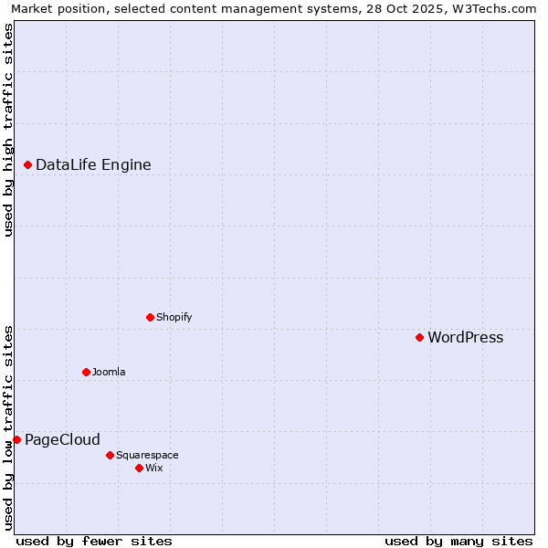 Market position of WordPress vs. DataLife Engine vs. PageCloud