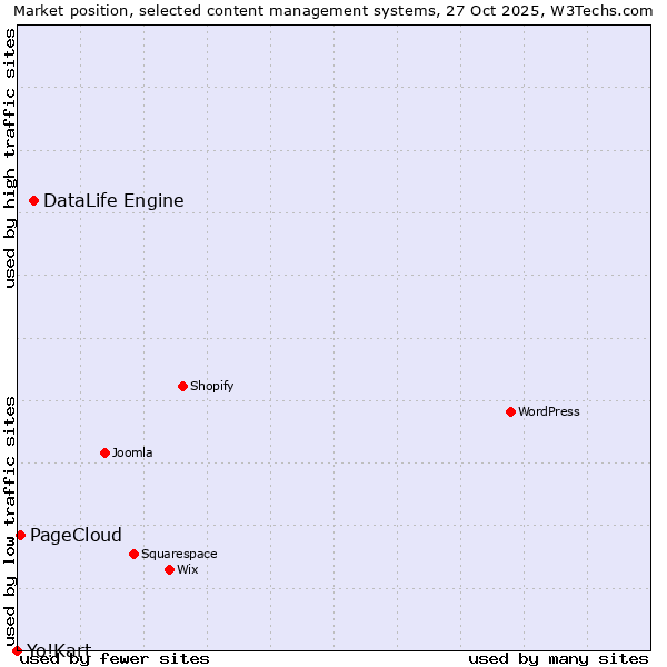 Market position of DataLife Engine vs. PageCloud vs. Yo!Kart