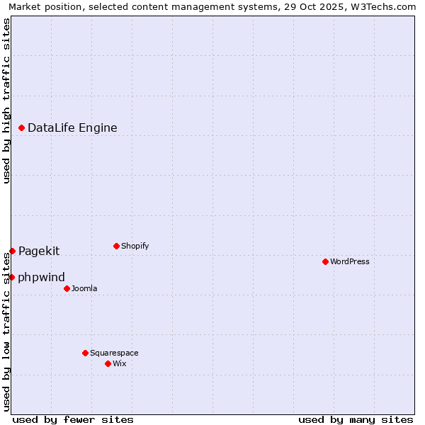 Market position of DataLife Engine vs. Pagekit vs. phpwind
