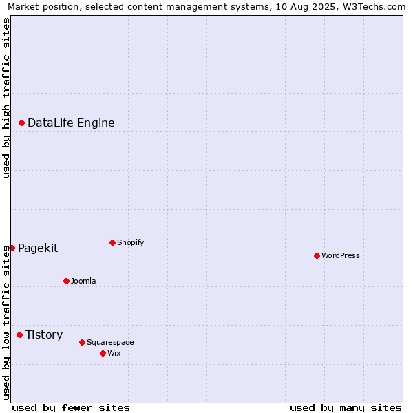 Market position of DataLife Engine vs. Tistory vs. Pagekit