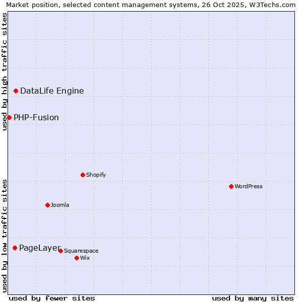 Market position of DataLife Engine vs. PageLayer vs. PHP-Fusion