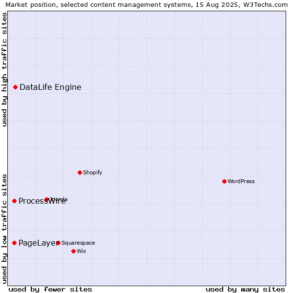 Market position of DataLife Engine vs. ProcessWire vs. PageLayer