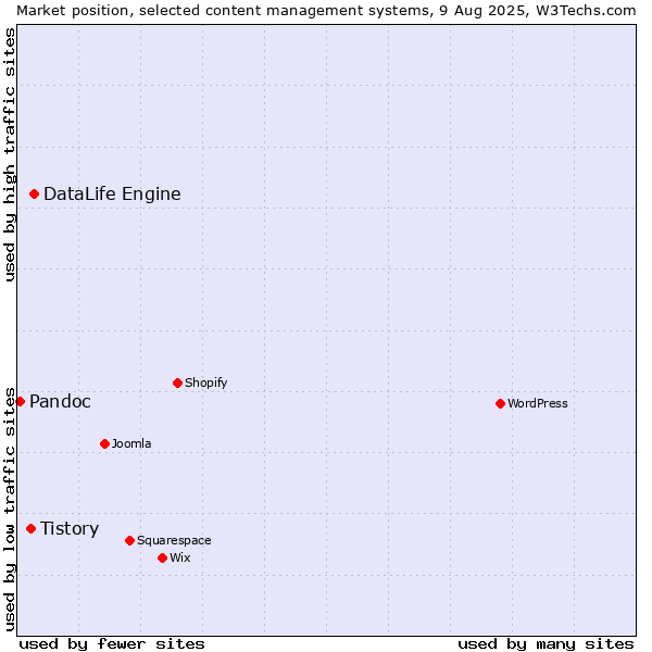 Market position of DataLife Engine vs. Tistory vs. Pandoc