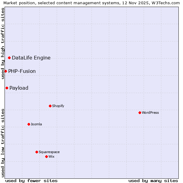 Market position of DataLife Engine vs. Payload vs. PHP-Fusion