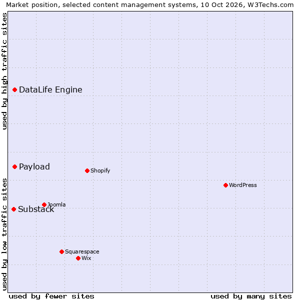 Market position of Payload vs. DataLife Engine vs. Substack