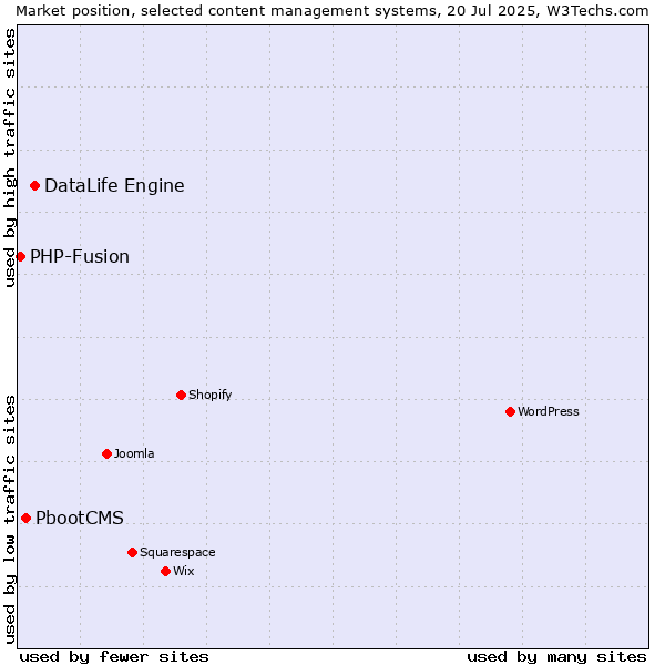 Market position of DataLife Engine vs. PbootCMS vs. PHP-Fusion
