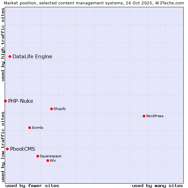 Market position of DataLife Engine vs. PbootCMS vs. PHP-Nuke
