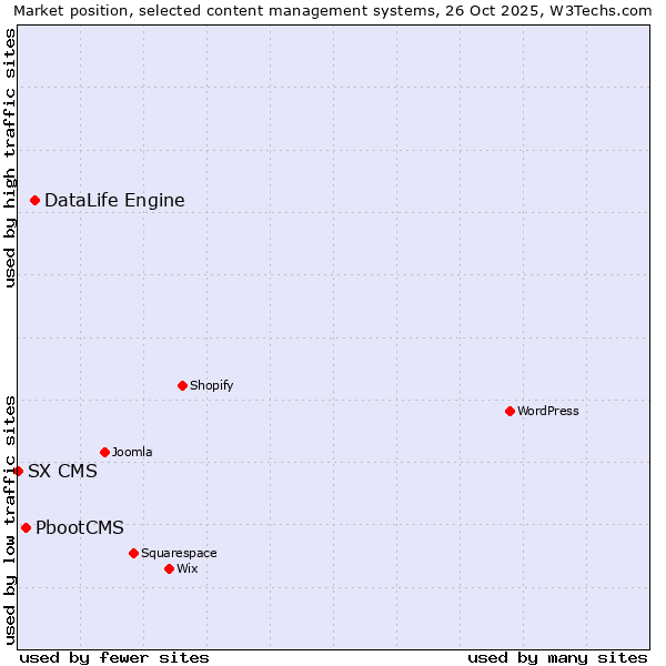 Market position of DataLife Engine vs. PbootCMS vs. SX CMS