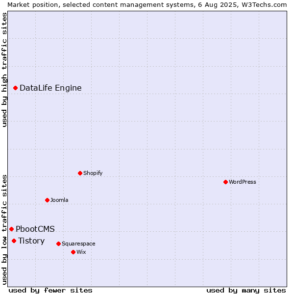 Market position of DataLife Engine vs. Tistory vs. PbootCMS