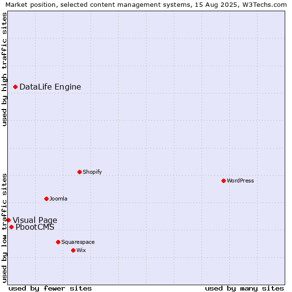 Market position of DataLife Engine vs. PbootCMS vs. Visual Page