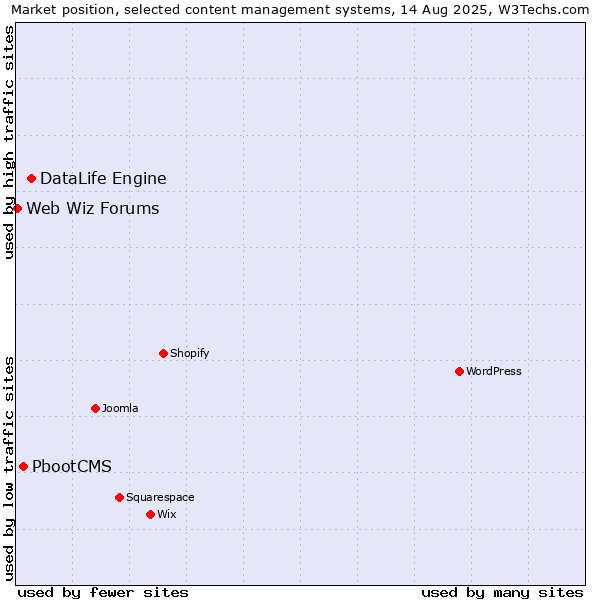 Market position of DataLife Engine vs. PbootCMS vs. Web Wiz Forums