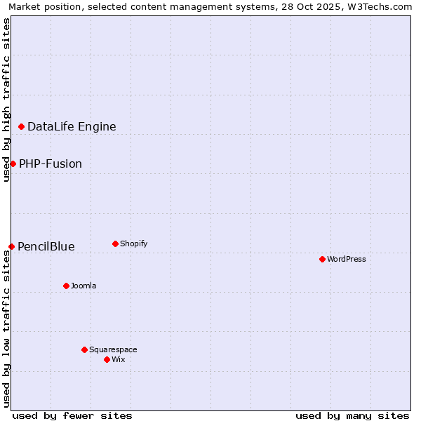 Market position of DataLife Engine vs. PHP-Fusion vs. PencilBlue