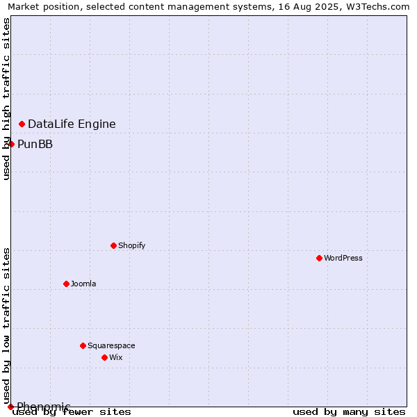 Market position of DataLife Engine vs. PunBB vs. Phenomic