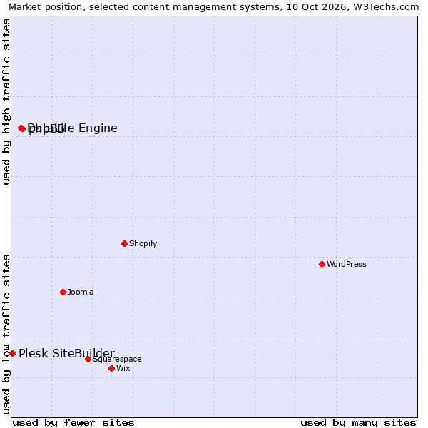 Market position of phpBB vs. DataLife Engine vs. Plesk SiteBuilder