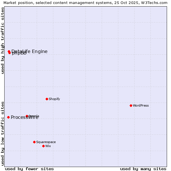 Market position of phpBB vs. DataLife Engine vs. ProcessWire