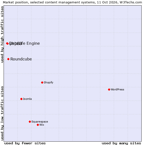 Market position of Roundcube vs. phpBB vs. DataLife Engine