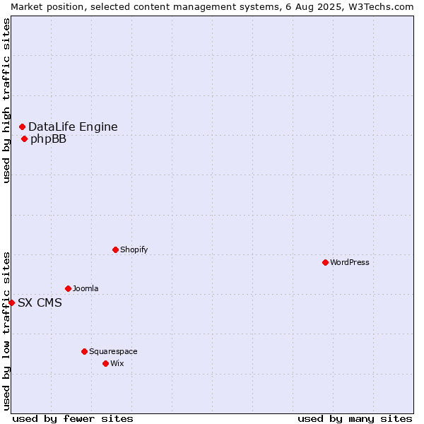 Market position of phpBB vs. DataLife Engine vs. SX CMS