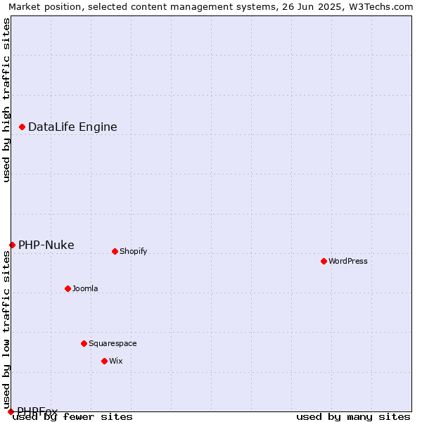 Market position of DataLife Engine vs. PHP-Nuke vs. PHPFox
