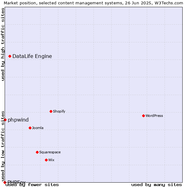 Market position of DataLife Engine vs. phpwind vs. PHPFox