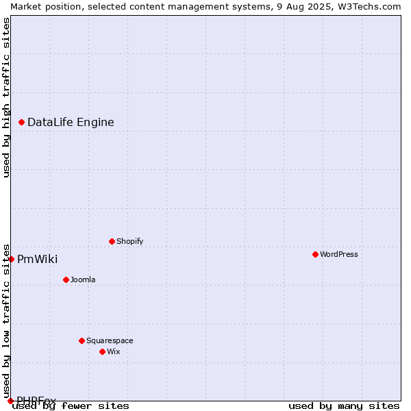 Market position of DataLife Engine vs. PmWiki vs. PHPFox