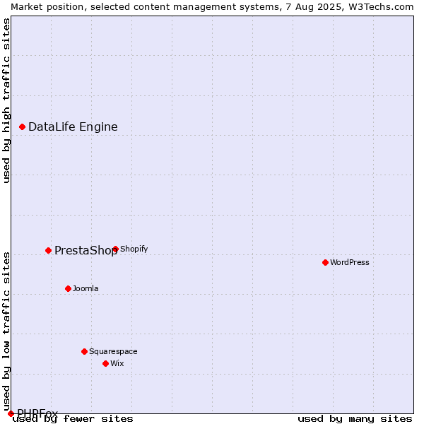 Market position of PrestaShop vs. DataLife Engine vs. PHPFox