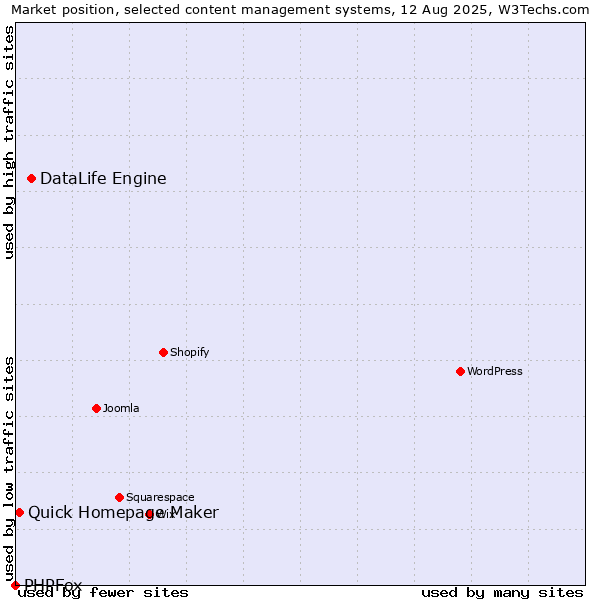 Market position of DataLife Engine vs. Quick Homepage Maker vs. PHPFox
