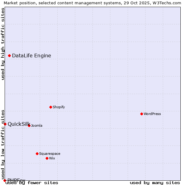 Market position of DataLife Engine vs. QuickSilk vs. PHPFox