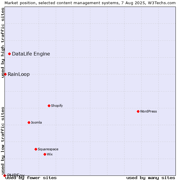 Market position of DataLife Engine vs. RainLoop vs. PHPFox