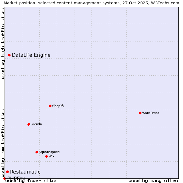 Market position of DataLife Engine vs. Restaumatic vs. PHPFox