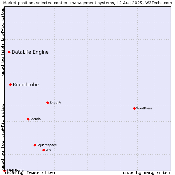 Market position of Roundcube vs. DataLife Engine vs. PHPFox