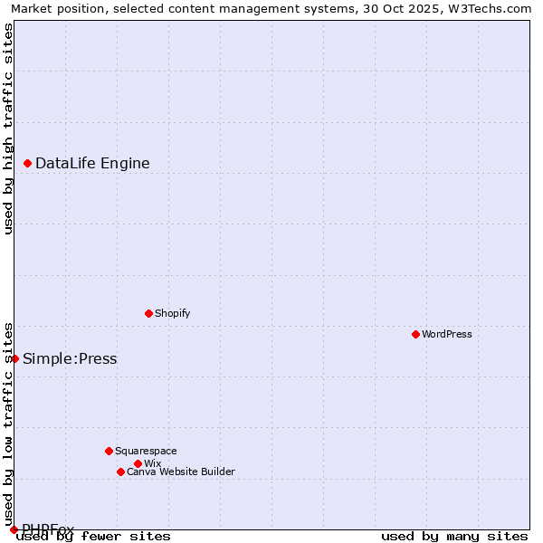 Market position of DataLife Engine vs. Simple:Press vs. PHPFox