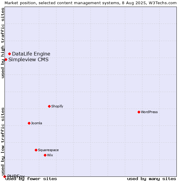 Market position of DataLife Engine vs. Simpleview CMS vs. PHPFox