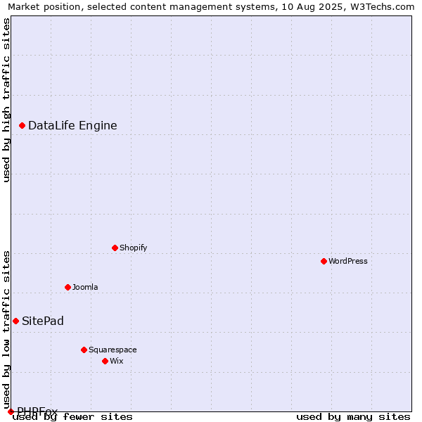 Market position of DataLife Engine vs. SitePad vs. PHPFox