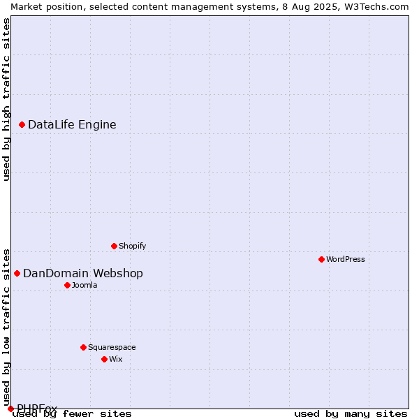 Market position of DataLife Engine vs. DanDomain Webshop vs. PHPFox