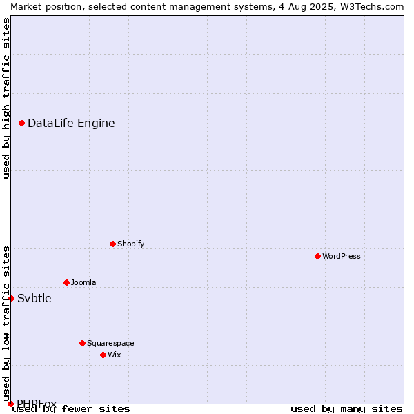 Market position of DataLife Engine vs. Svbtle vs. PHPFox