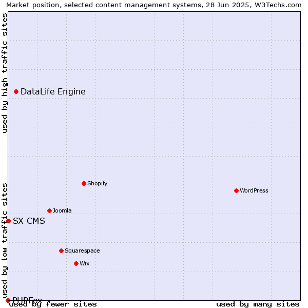 Market position of DataLife Engine vs. SX CMS vs. PHPFox