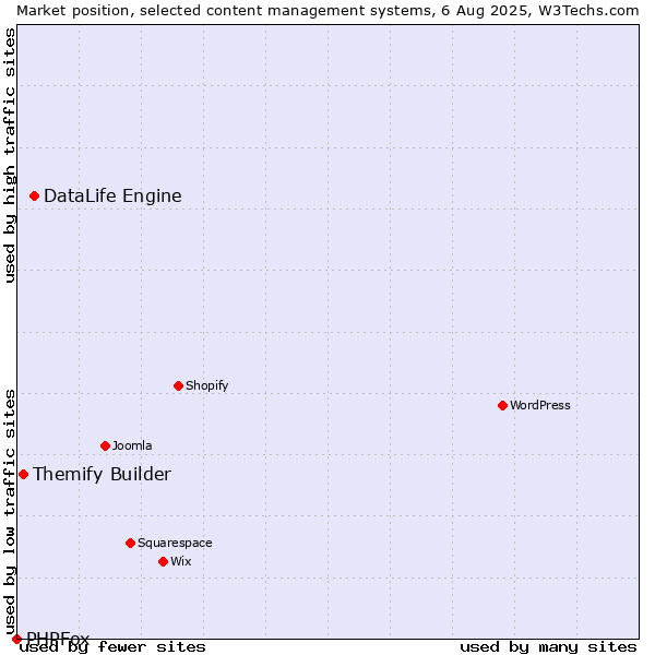 Market position of DataLife Engine vs. Themify Builder vs. PHPFox