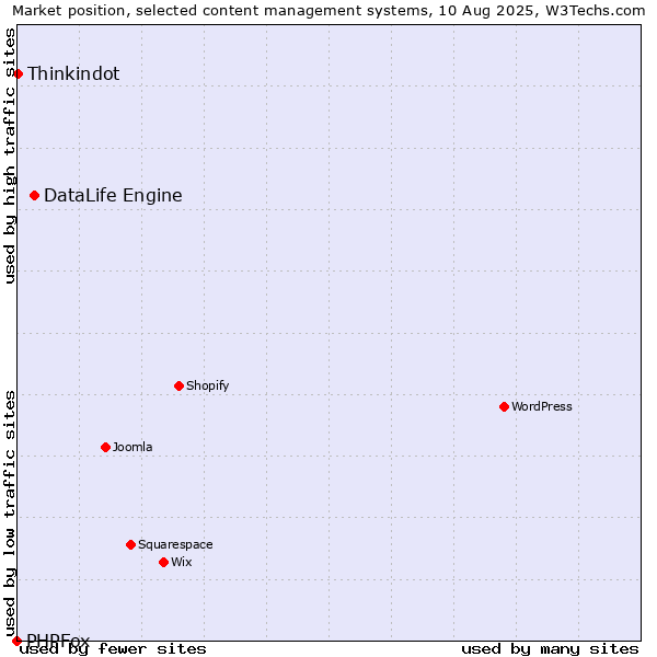 Market position of DataLife Engine vs. Thinkindot vs. PHPFox