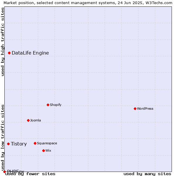 Market position of DataLife Engine vs. Tistory vs. PHPFox