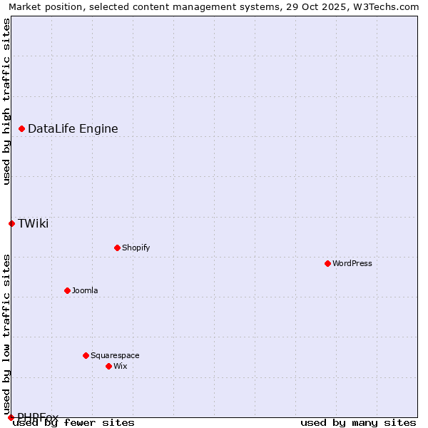 Market position of DataLife Engine vs. TWiki vs. PHPFox