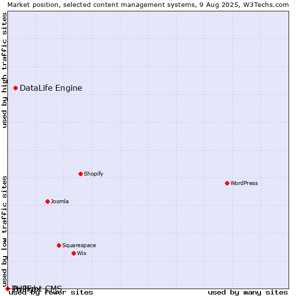 Market position of DataLife Engine vs. Twilight CMS vs. PHPFox