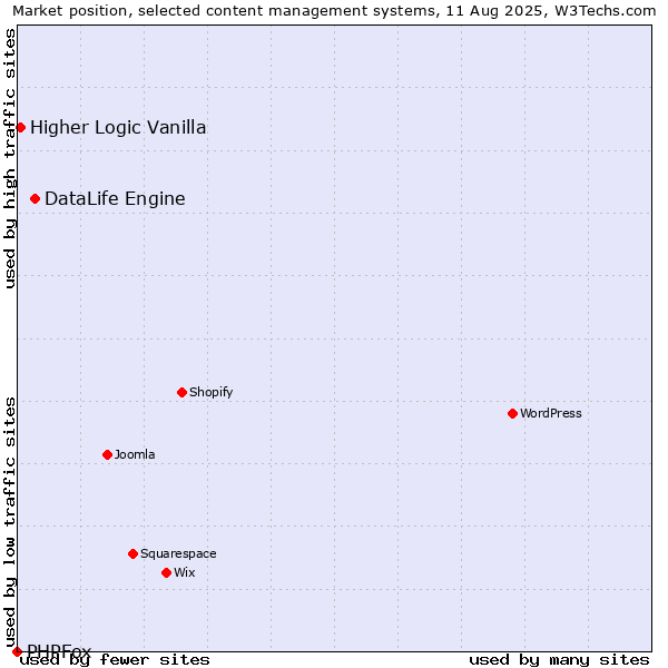 Market position of DataLife Engine vs. Higher Logic Vanilla vs. PHPFox