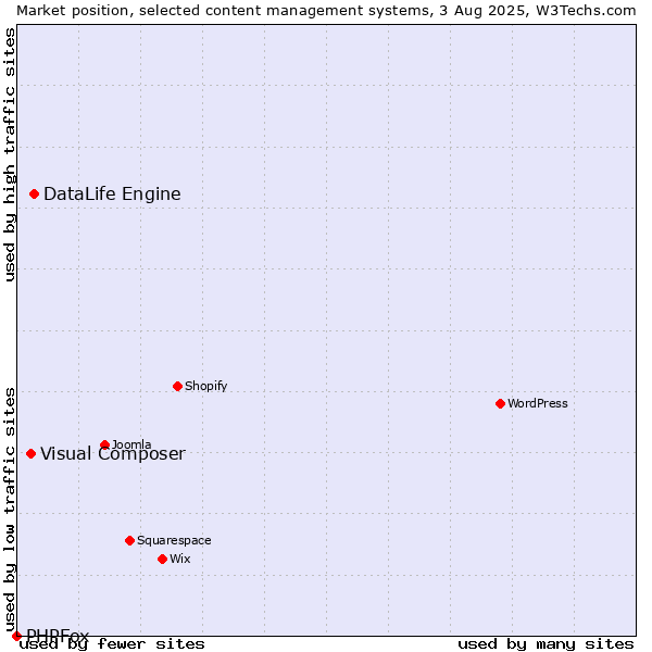 Market position of DataLife Engine vs. Visual Composer vs. PHPFox